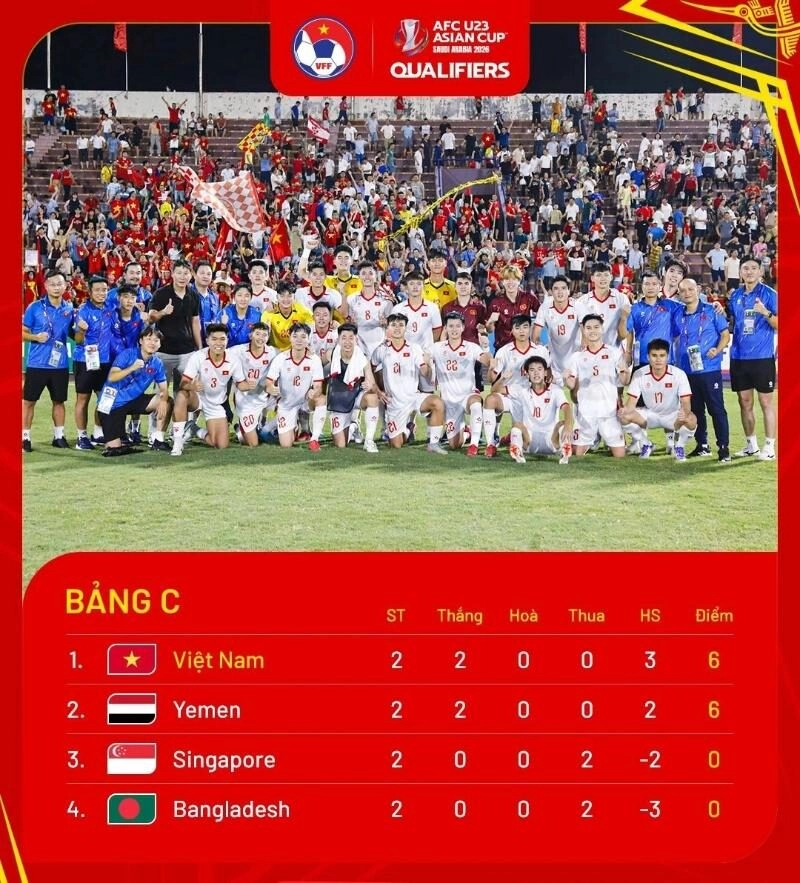 U23 Việt Nam và Yemen cùng có 6 điểm